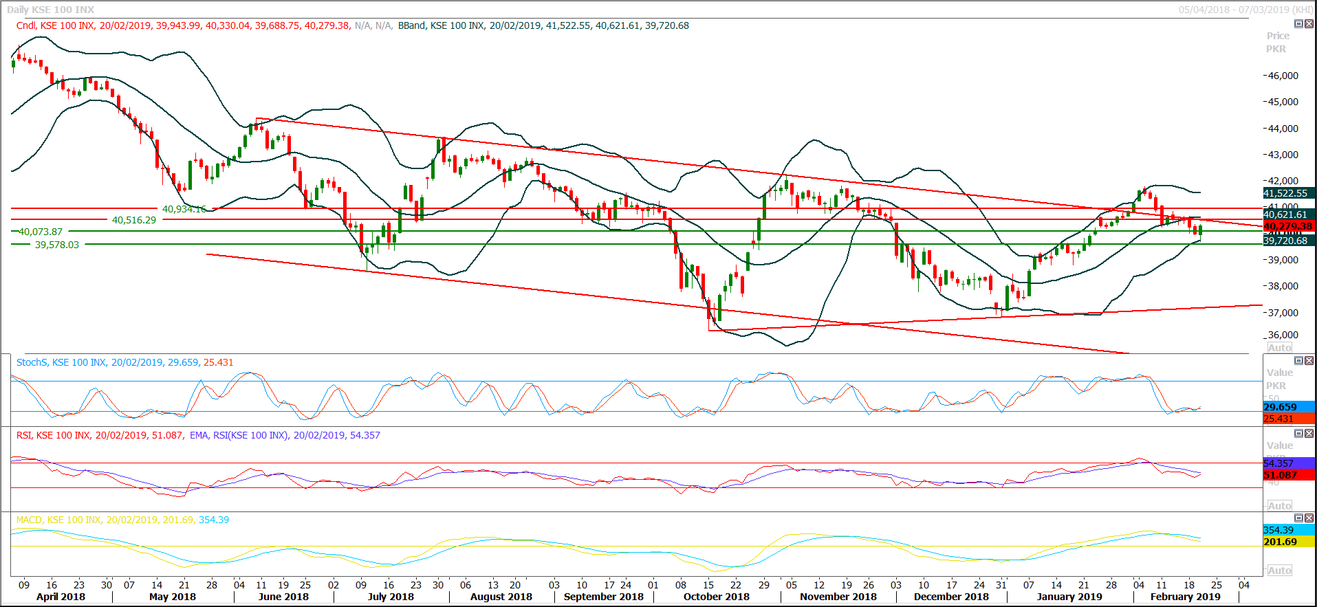 PSX Daily Market Review - 22nd Feb 2019