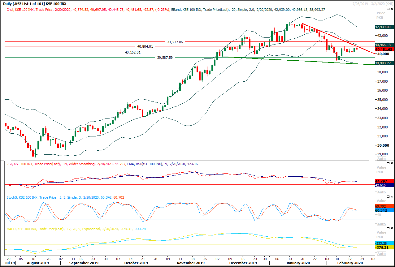 PSX Daily Market Review - 21st Fab 2020