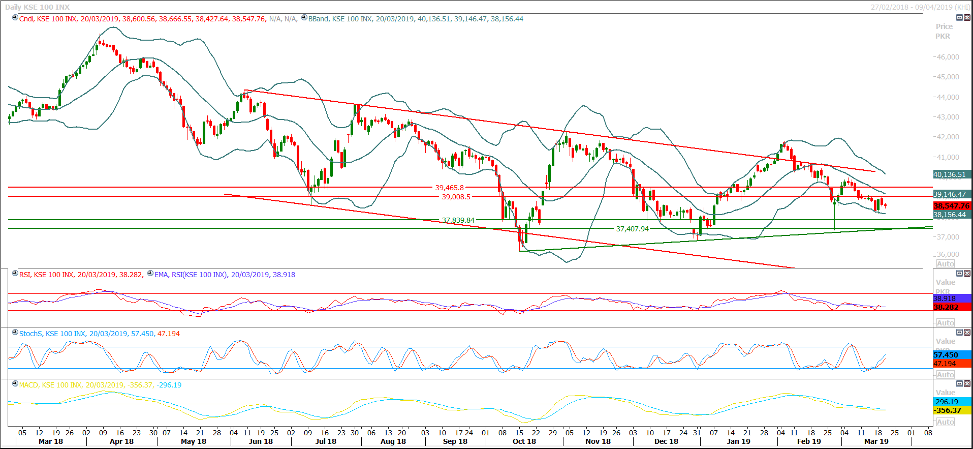 PSX Daily Market Review - 22nd March 2019