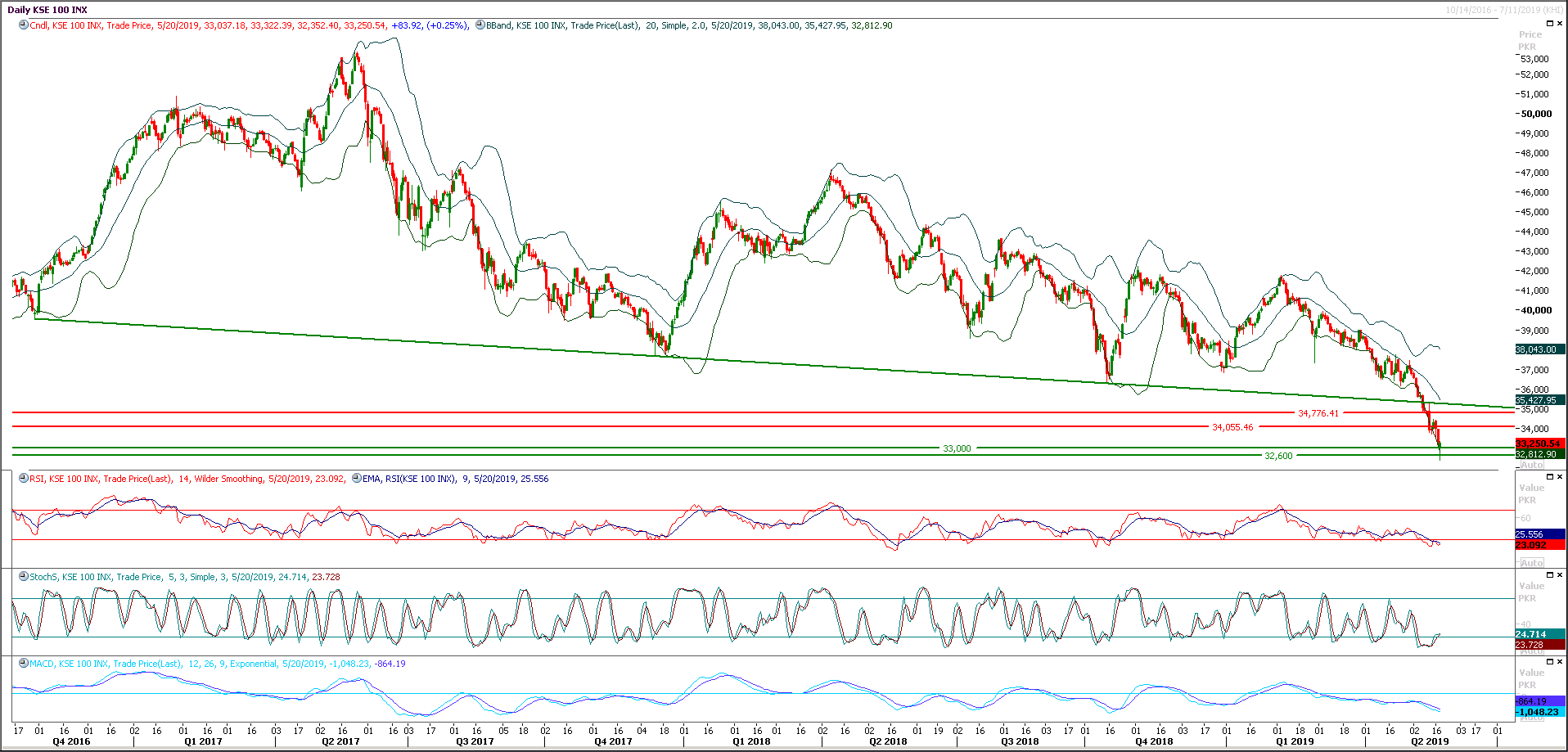 PSX Daily Market Review - 21st May 2019
