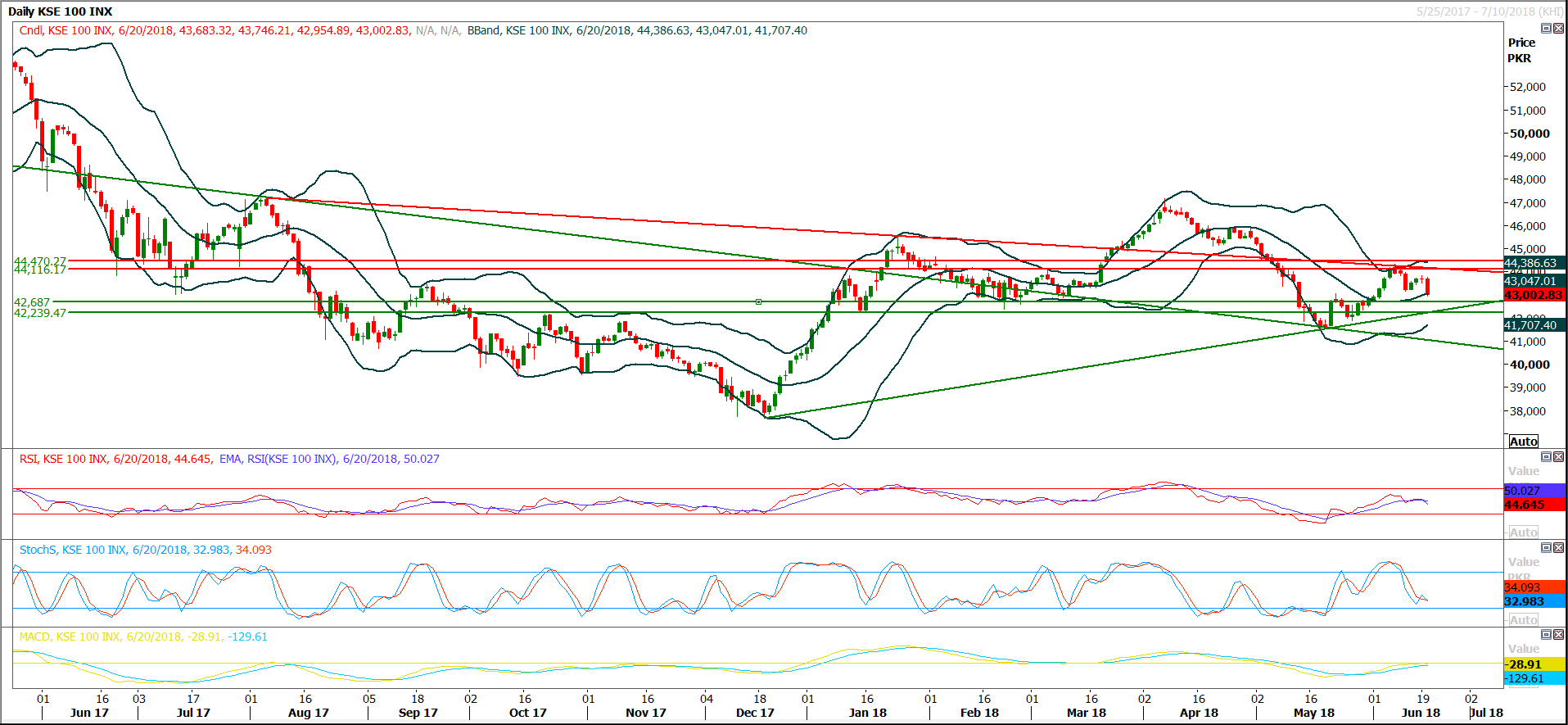 PSX Daily Market Review - 21st June 2018