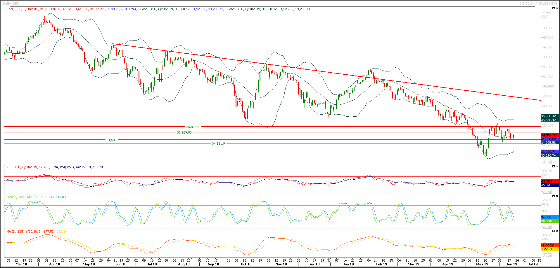 PSX Daily Market Review - 21st June 2019