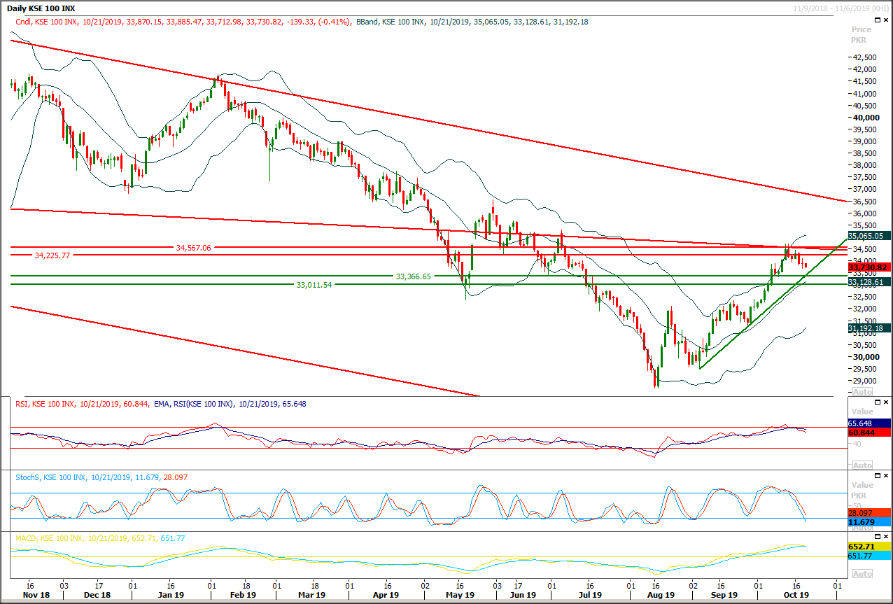 PSX Daily Market Review - 21st Oct 2019