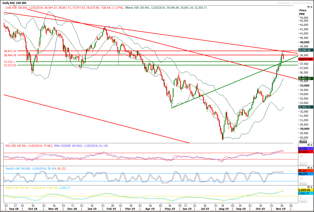 PSX Daily Market Review - 21st Nov 2019