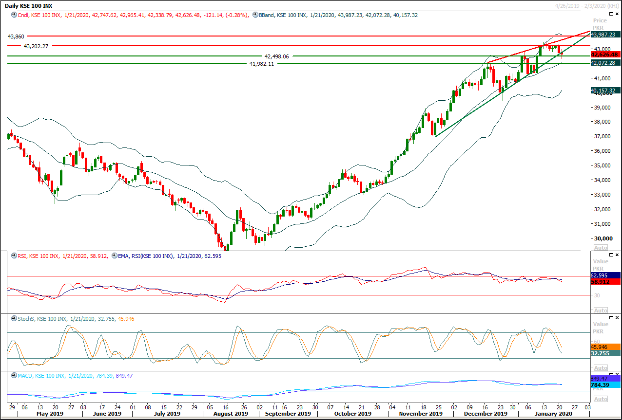 PSX Daily Market Review - 22nd Jan 2020