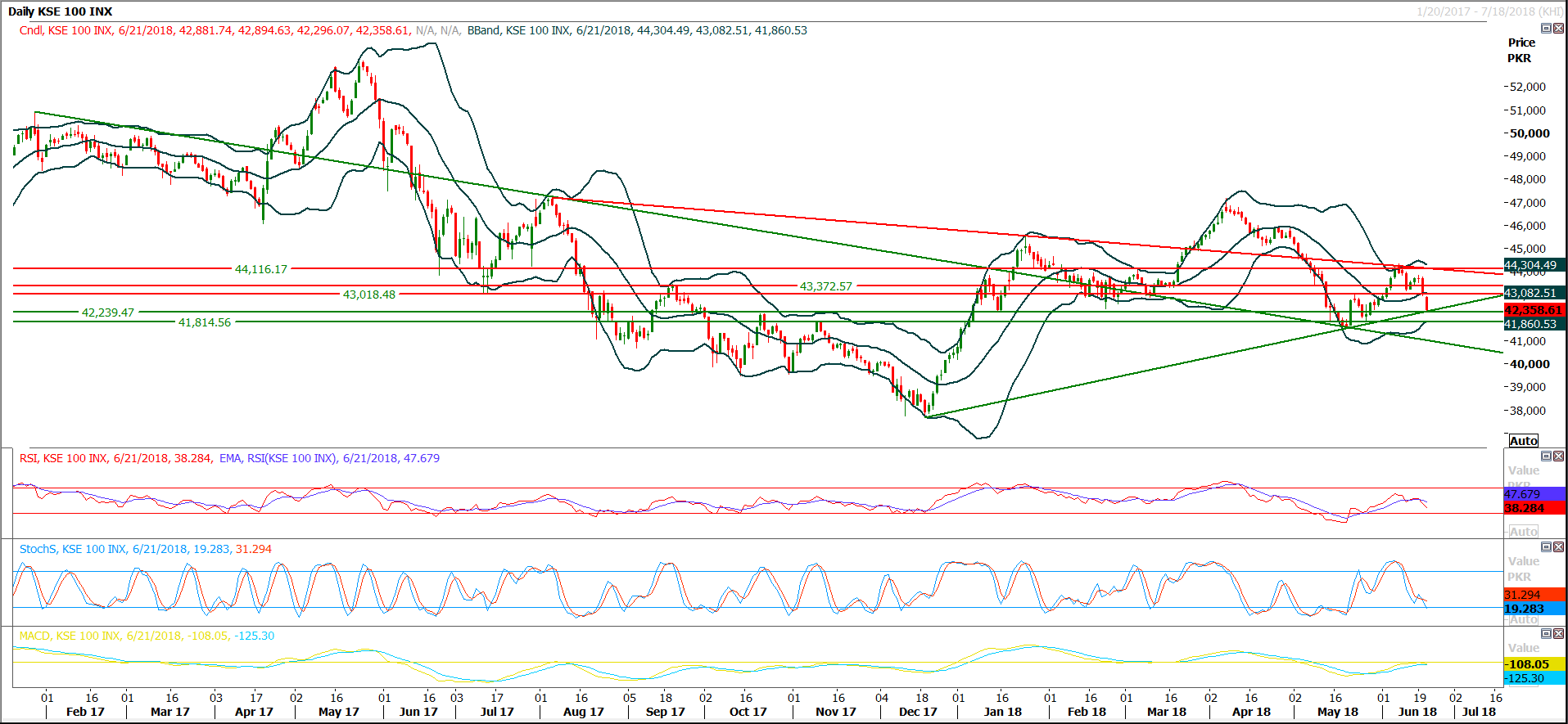 PSX Daily Market Review - 22nd June 2018