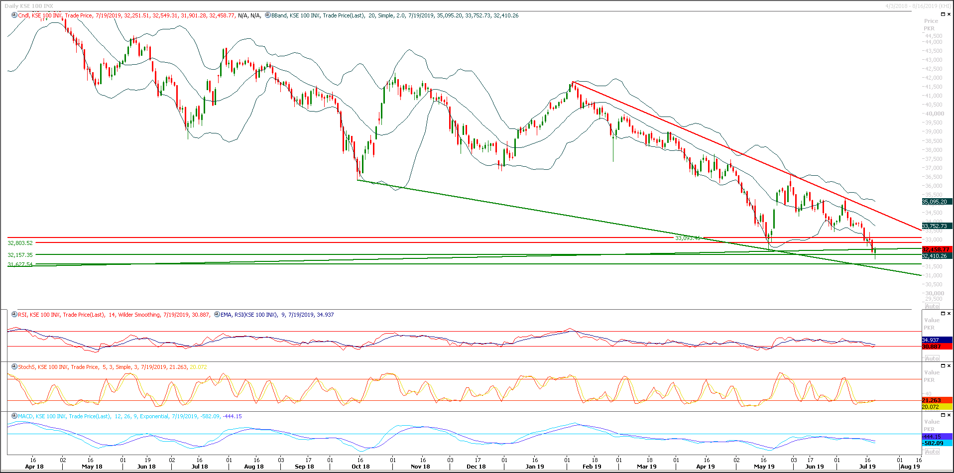 PSX Daily Market Review - 22nd July 2019