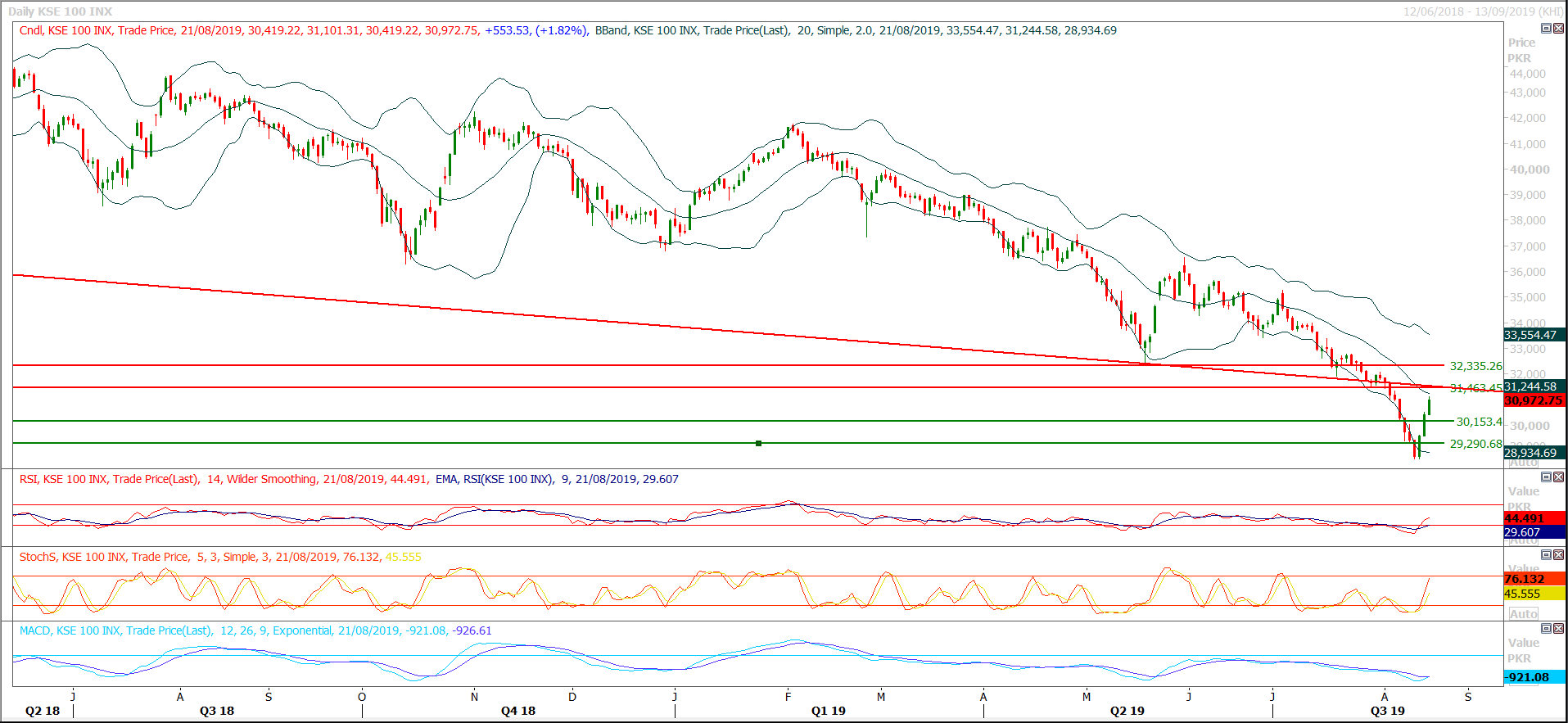 PSX Daily Market Review - 22nd Aug 2019