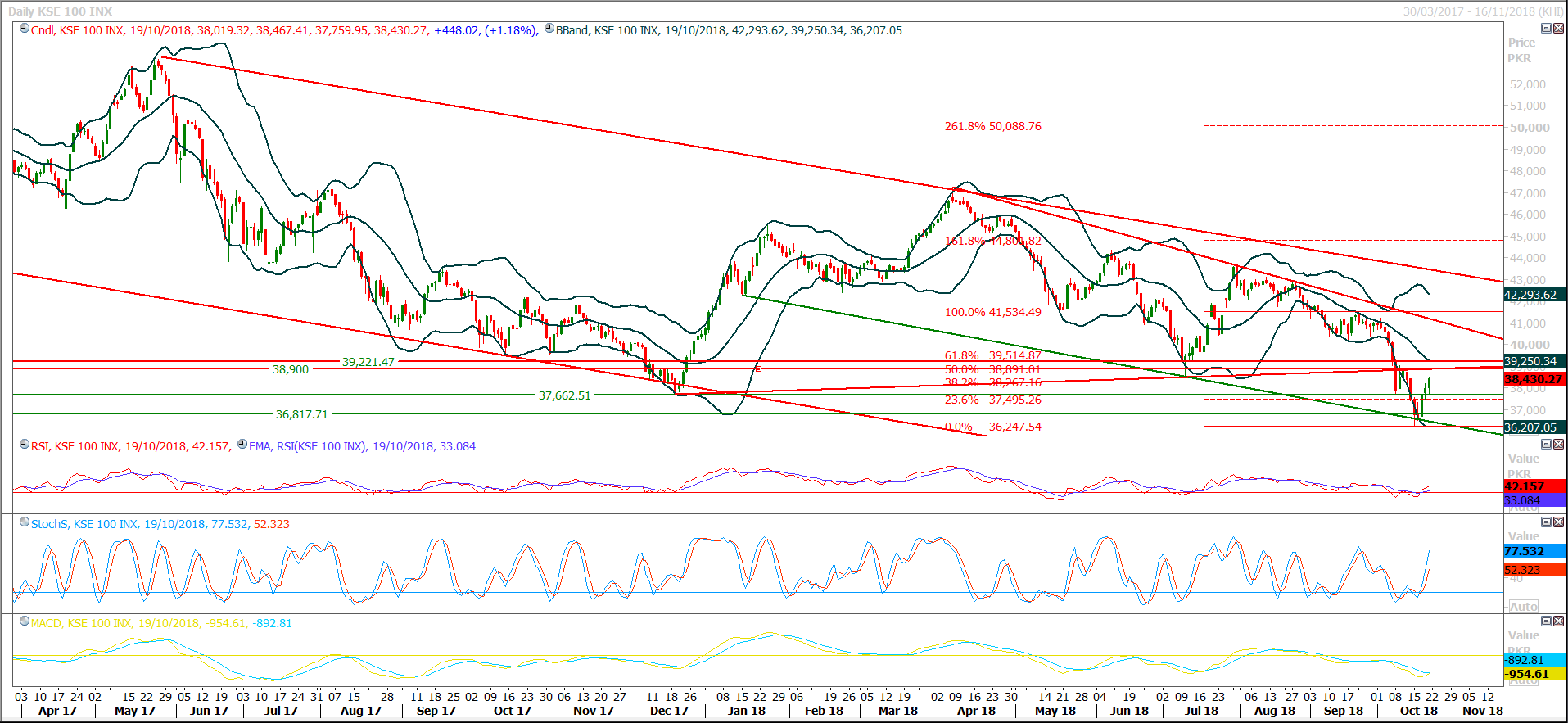 PSX Daily Market Review - 22nd Oct 2018