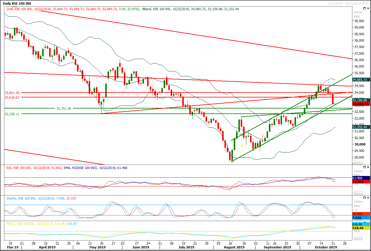 PSX Daily Market Review - 22nd Oct 2019
