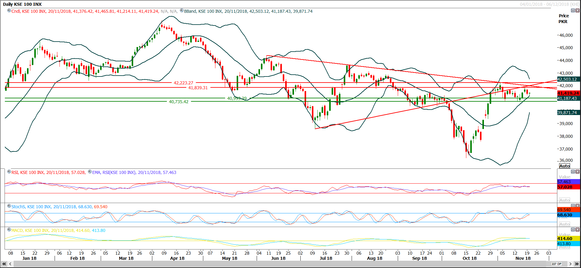 PSX Daily Market Review - 22nd Nov 2018