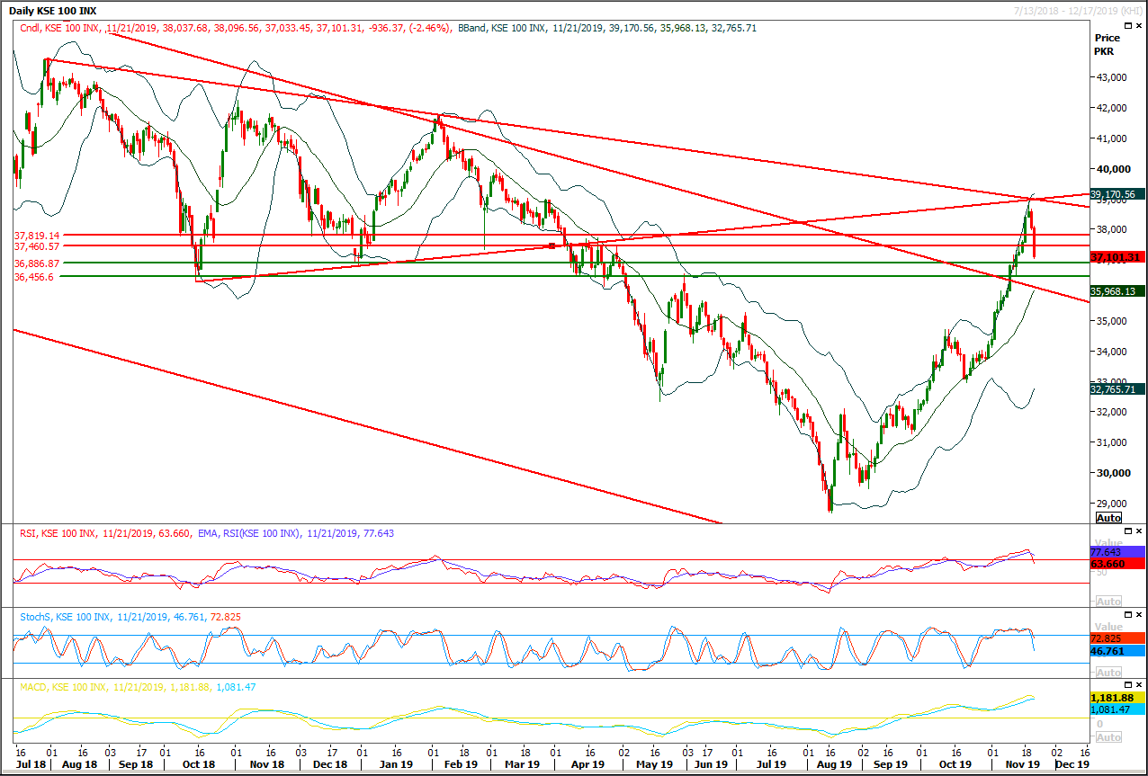 PSX Daily Market Review - 22nd Nov 2019
