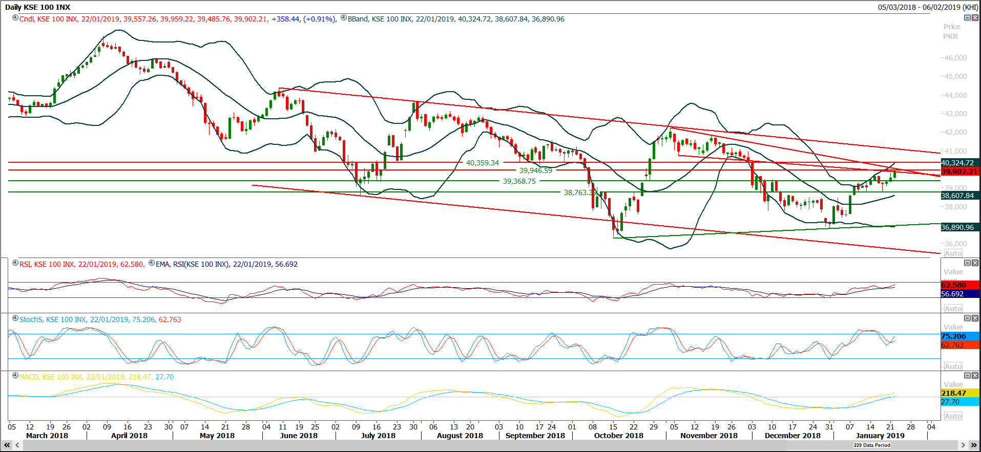 PSX Daily Market Review - 23rd Jan 2019