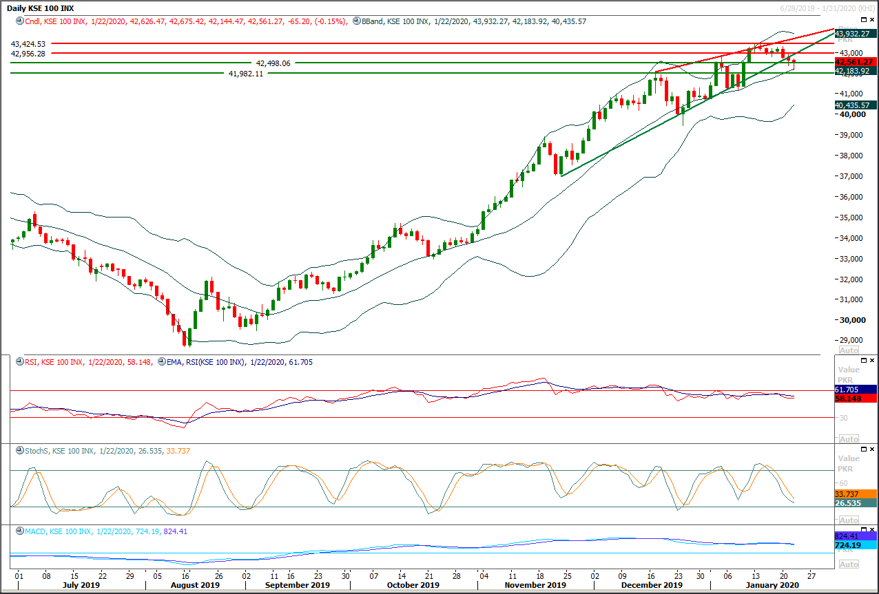 PSX Daily Market Review - 23rd Jan 2020