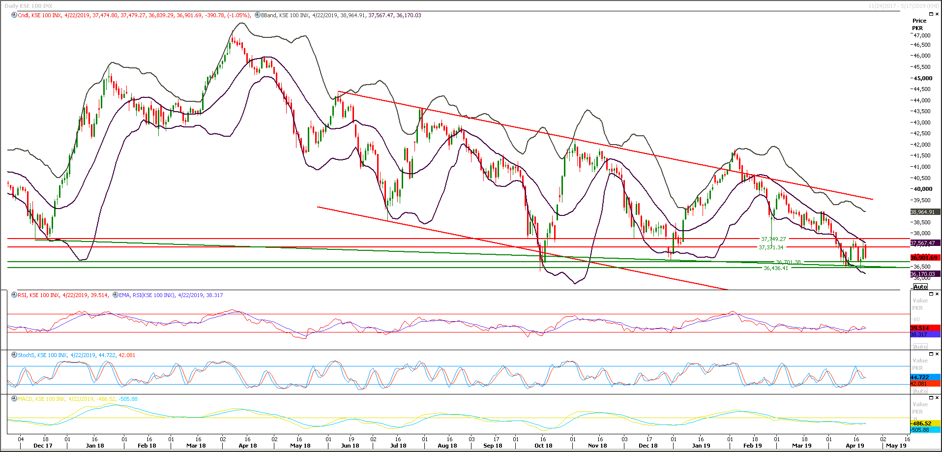 PSX Daily Market Review - 23rd April 2019