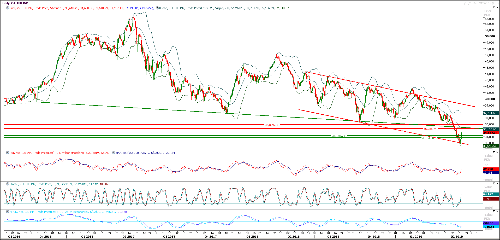 PSX Daily Market Review - 23rd May 2019