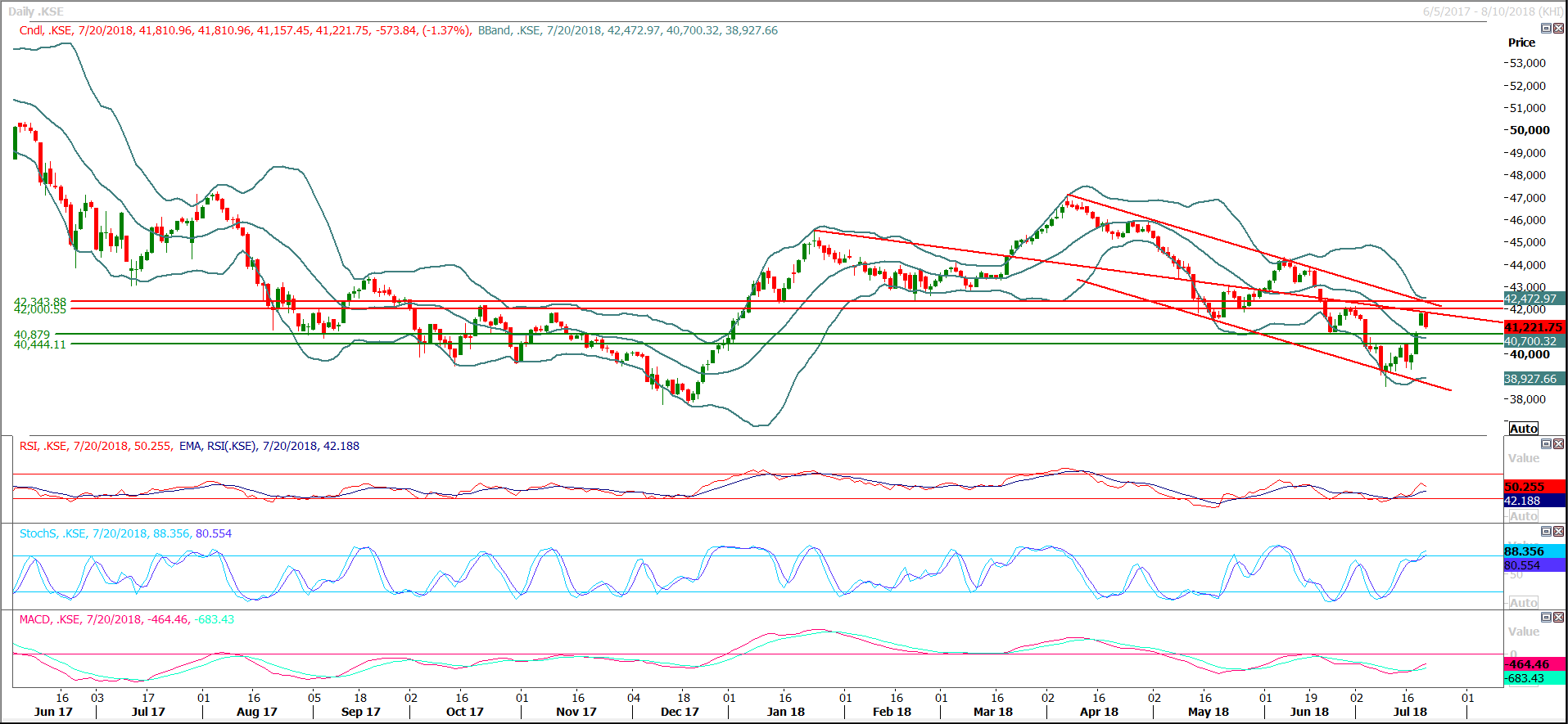 PSX Daily Market Review - 23rd July 2018
