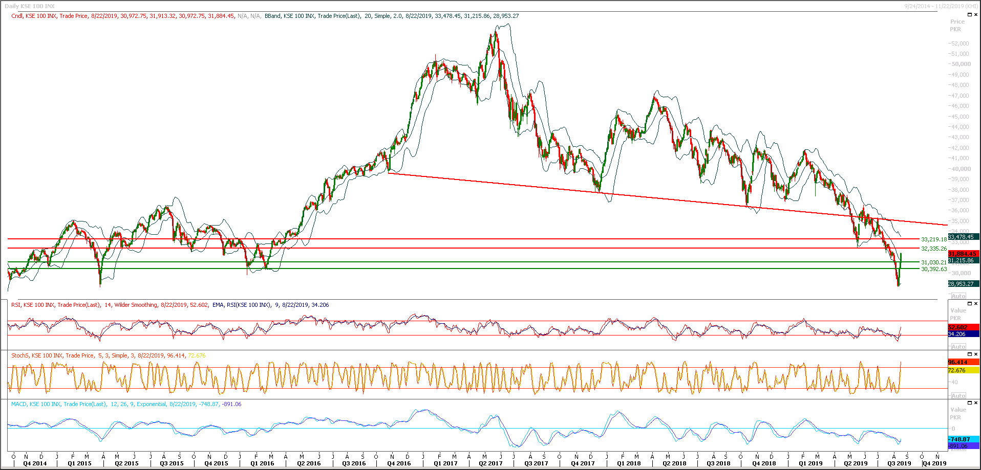 PSX Daily Market Review - 23rd Aug 2019