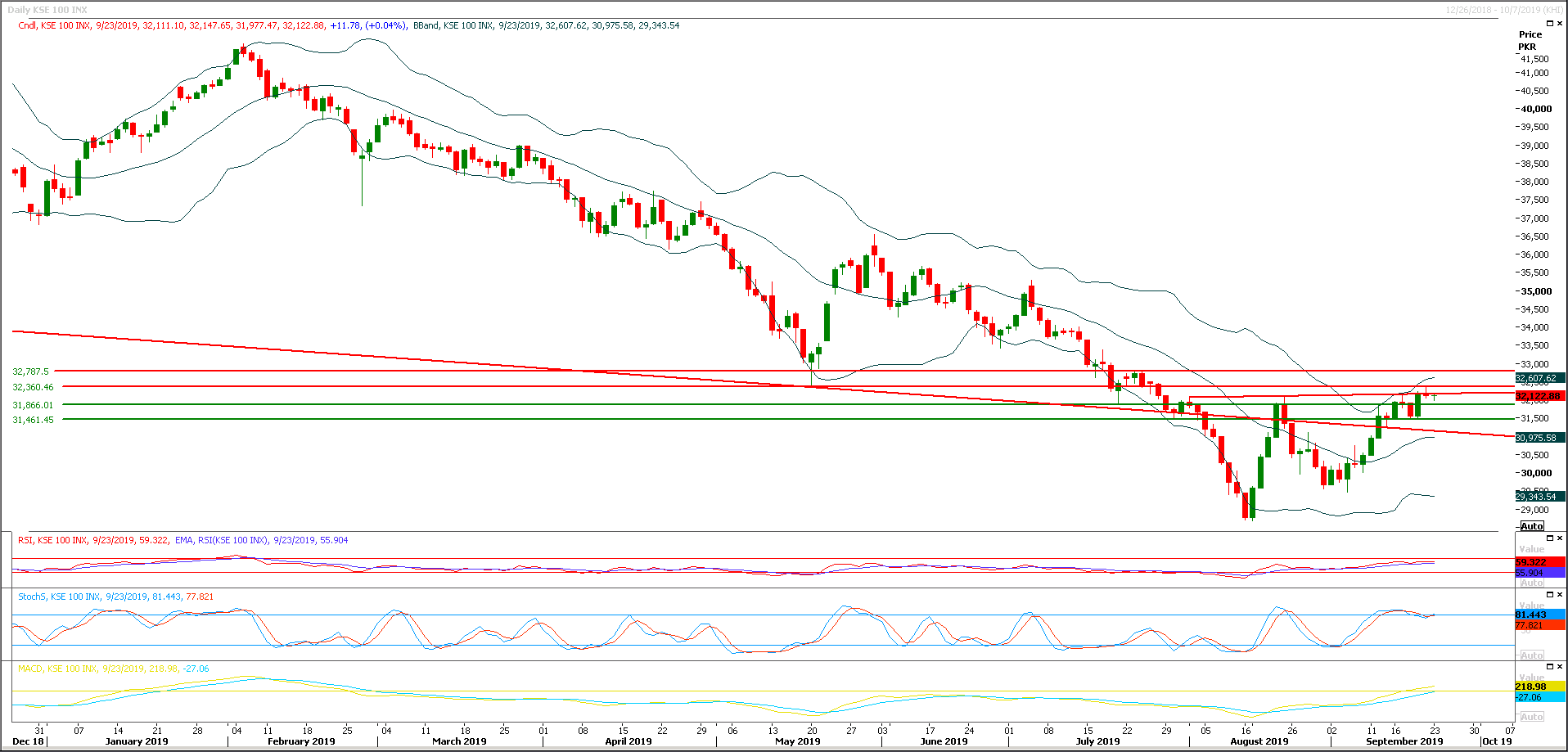 PSX Daily Market Review - 23rd Sep 2019