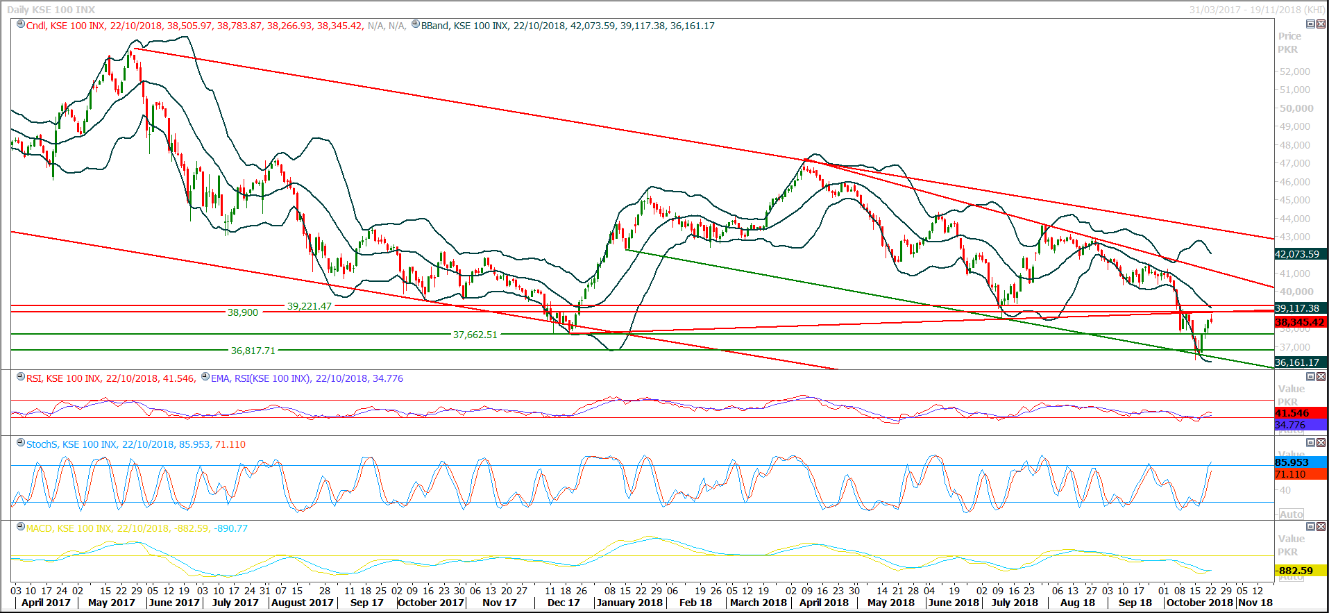 PSX Daily Market Review - 23nd Oct 2018