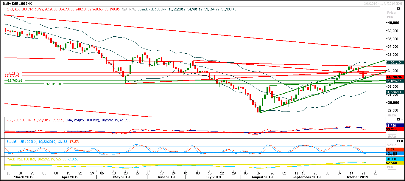 PSX Daily Market Review - 23rd Oct 2019