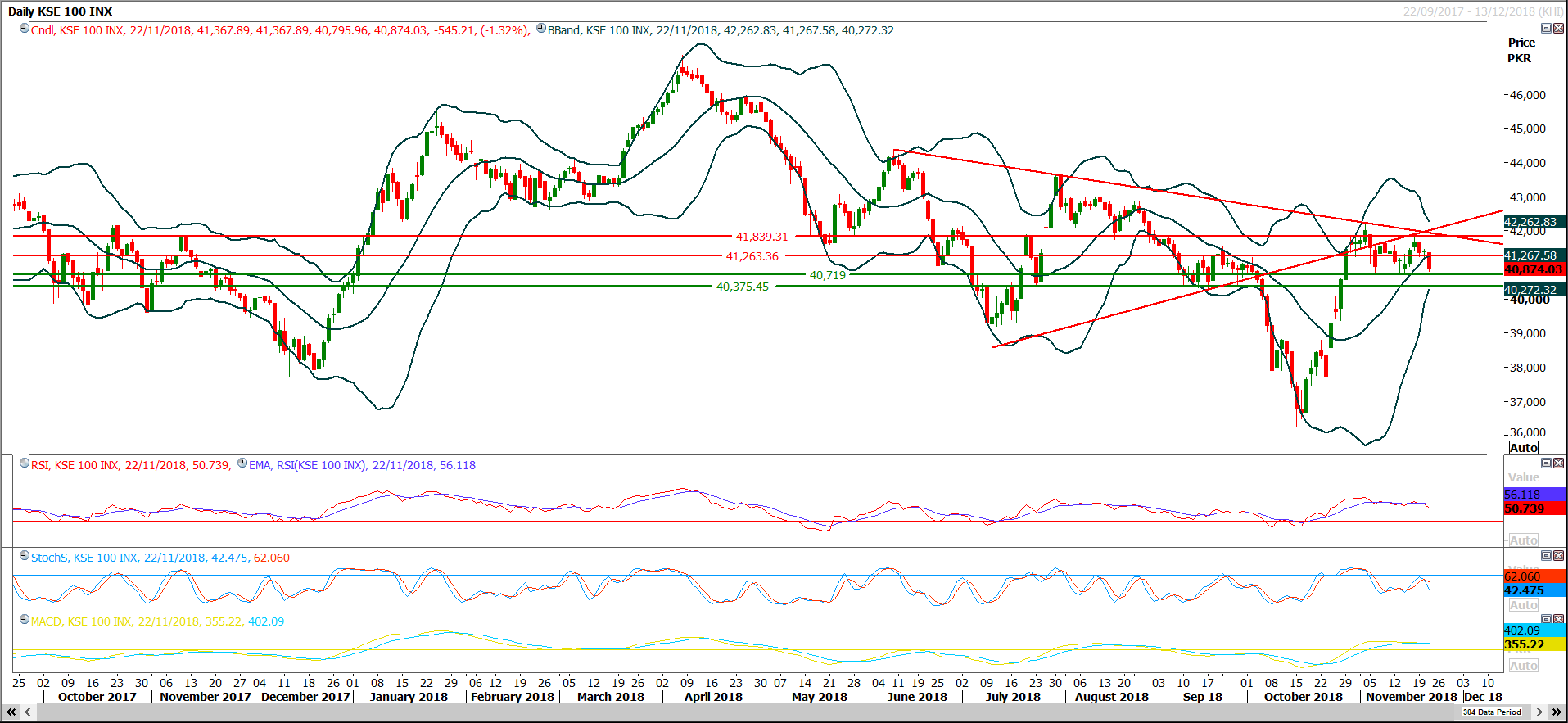 PSX Daily Market Review - 23rd Nov 2018