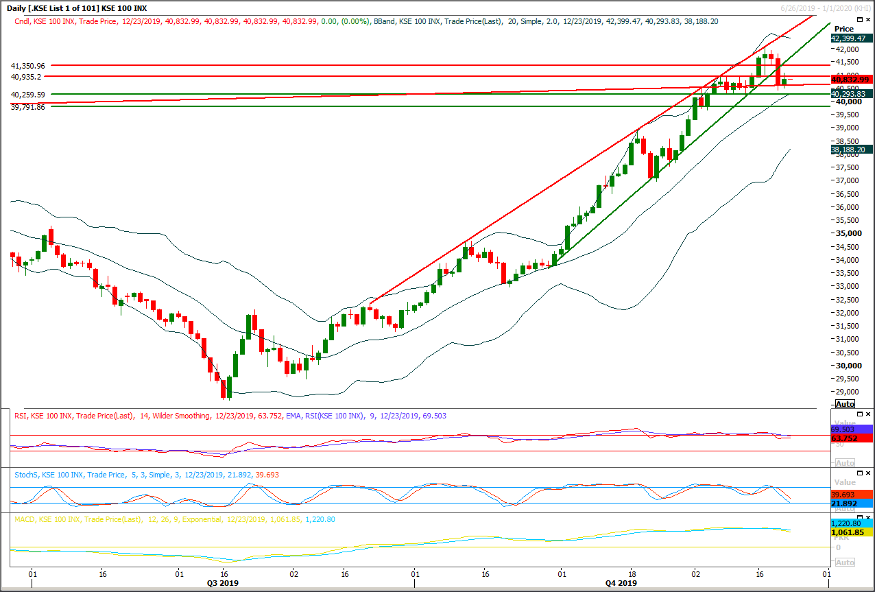 PSX Daily Market Review - 23rd Dec 2019