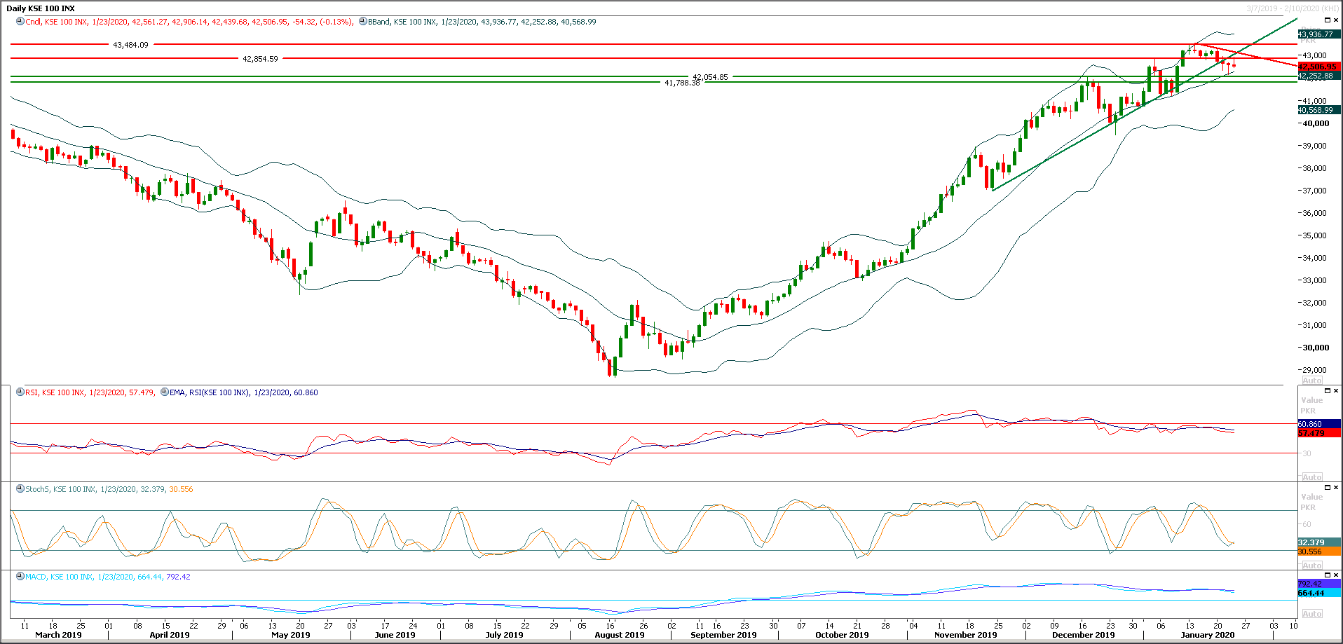 PSX Daily Market Review - 24th Jan 2020