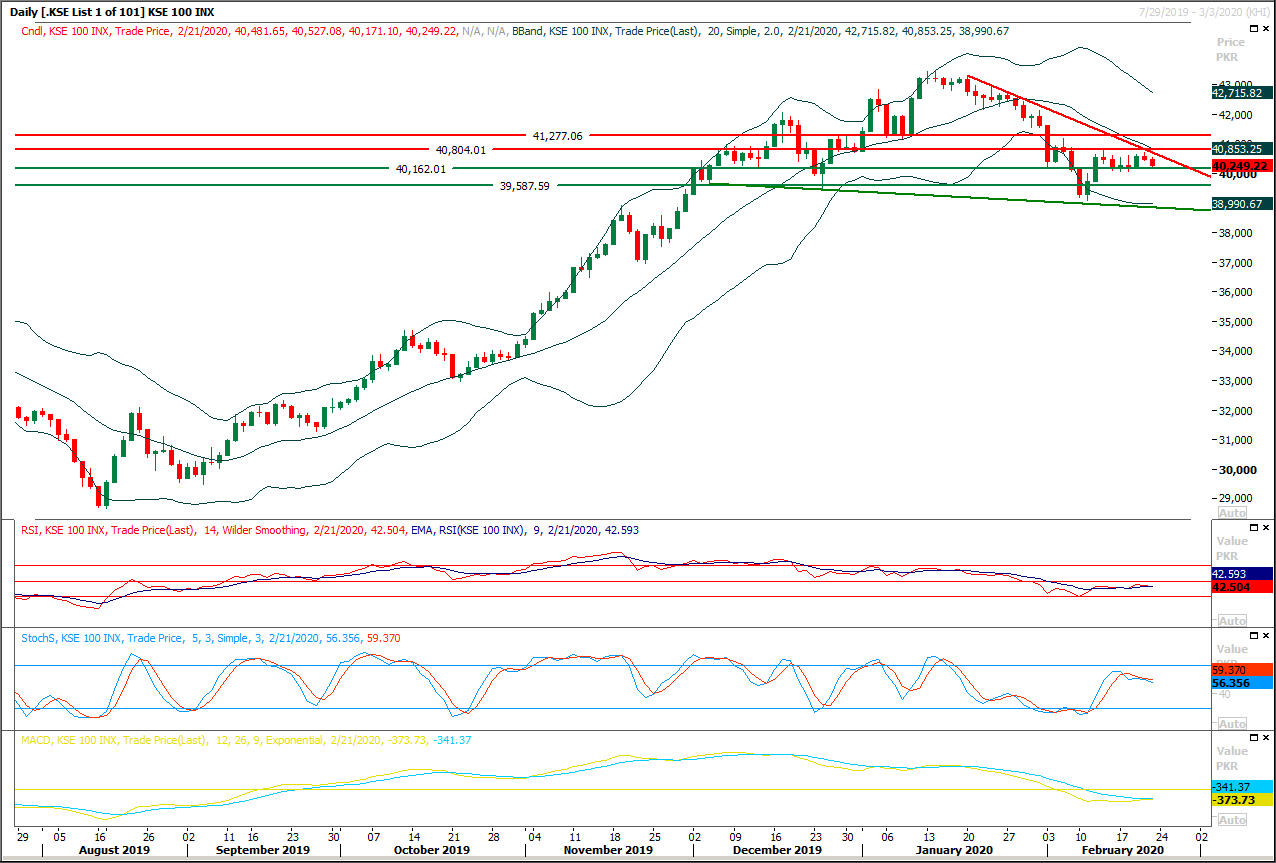 PSX Daily Market Review - 24th Fab 2020