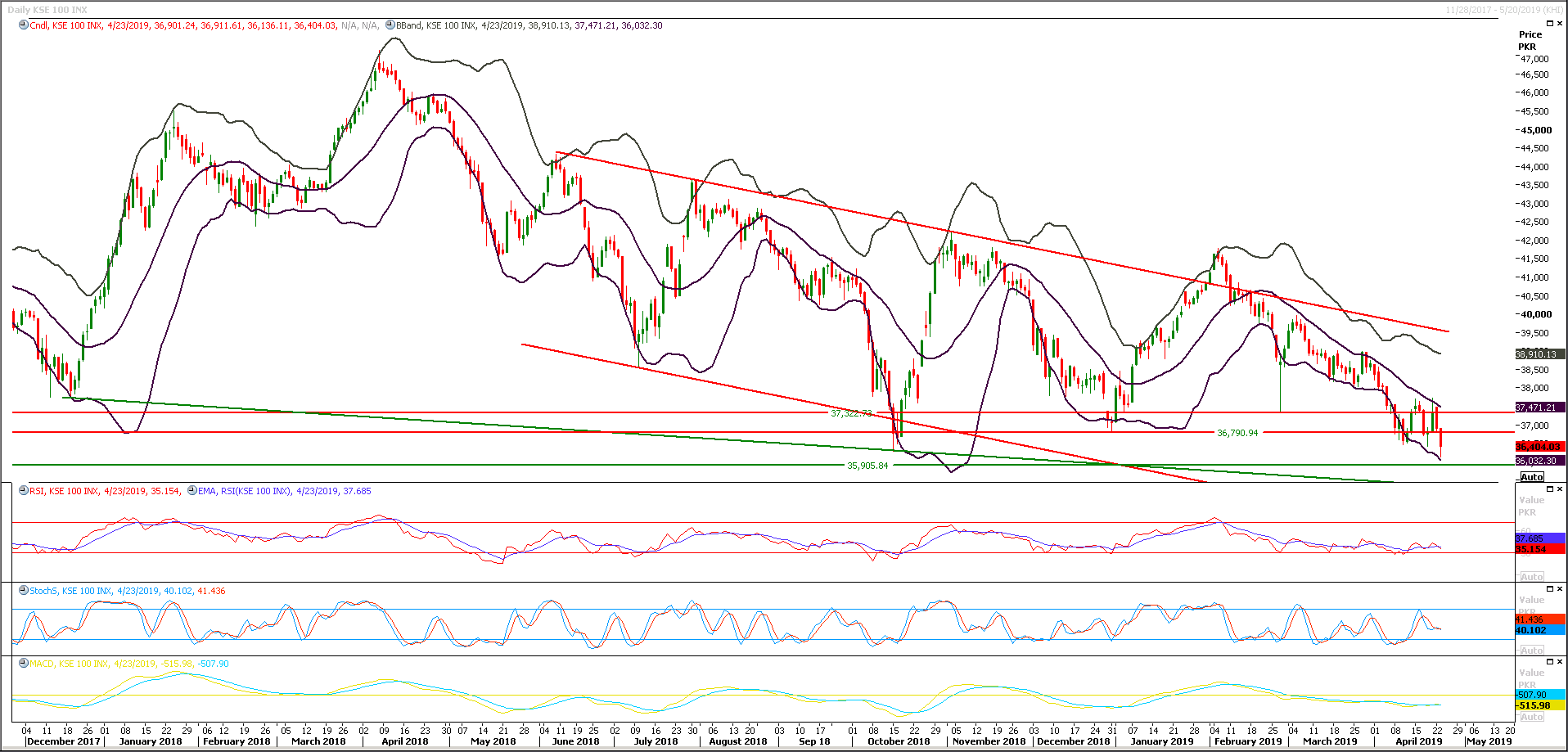 PSX Daily Market Review - 24th April 2019