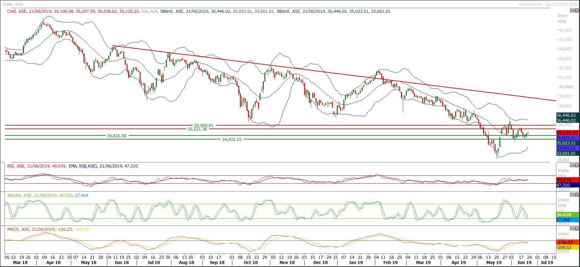 PSX Daily Market Review - 24th June 2019