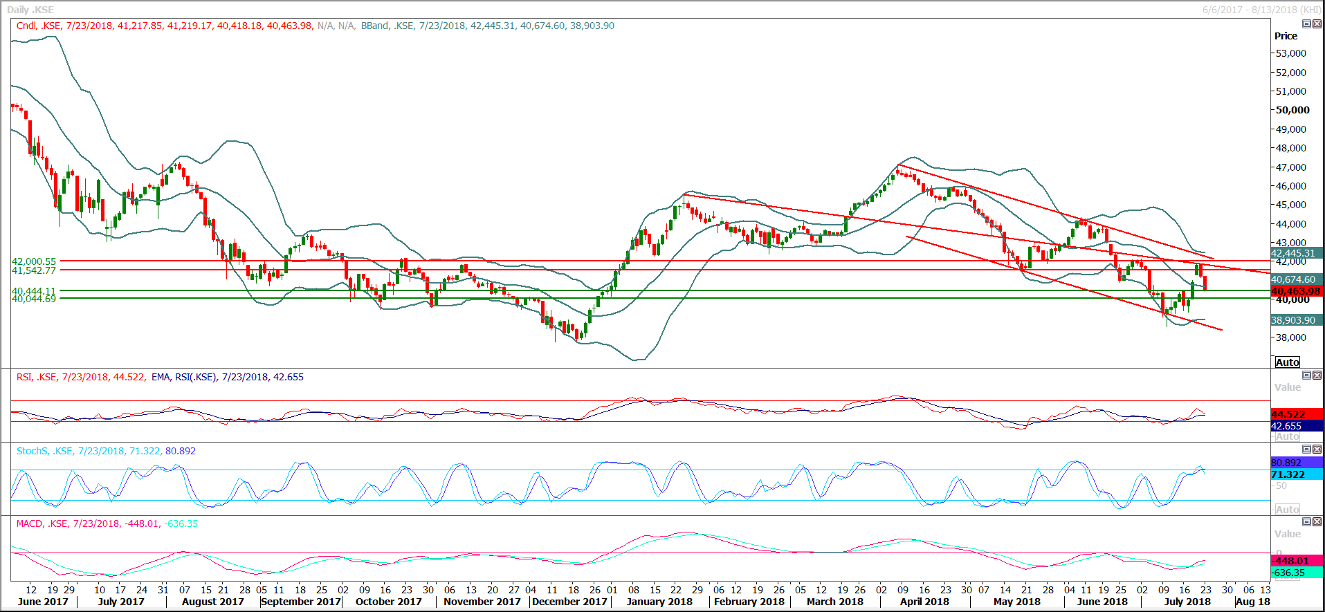 PSX Daily Market Review - 24th July 2018