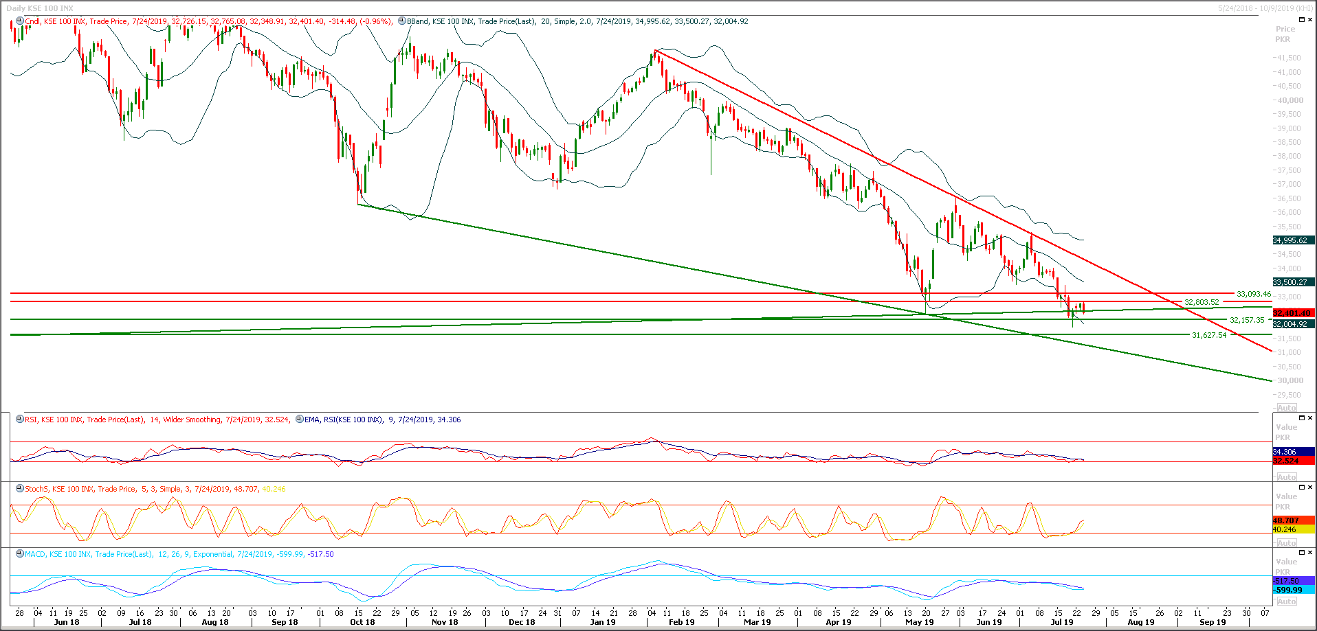 PSX Daily Market Review - 25th July 2019