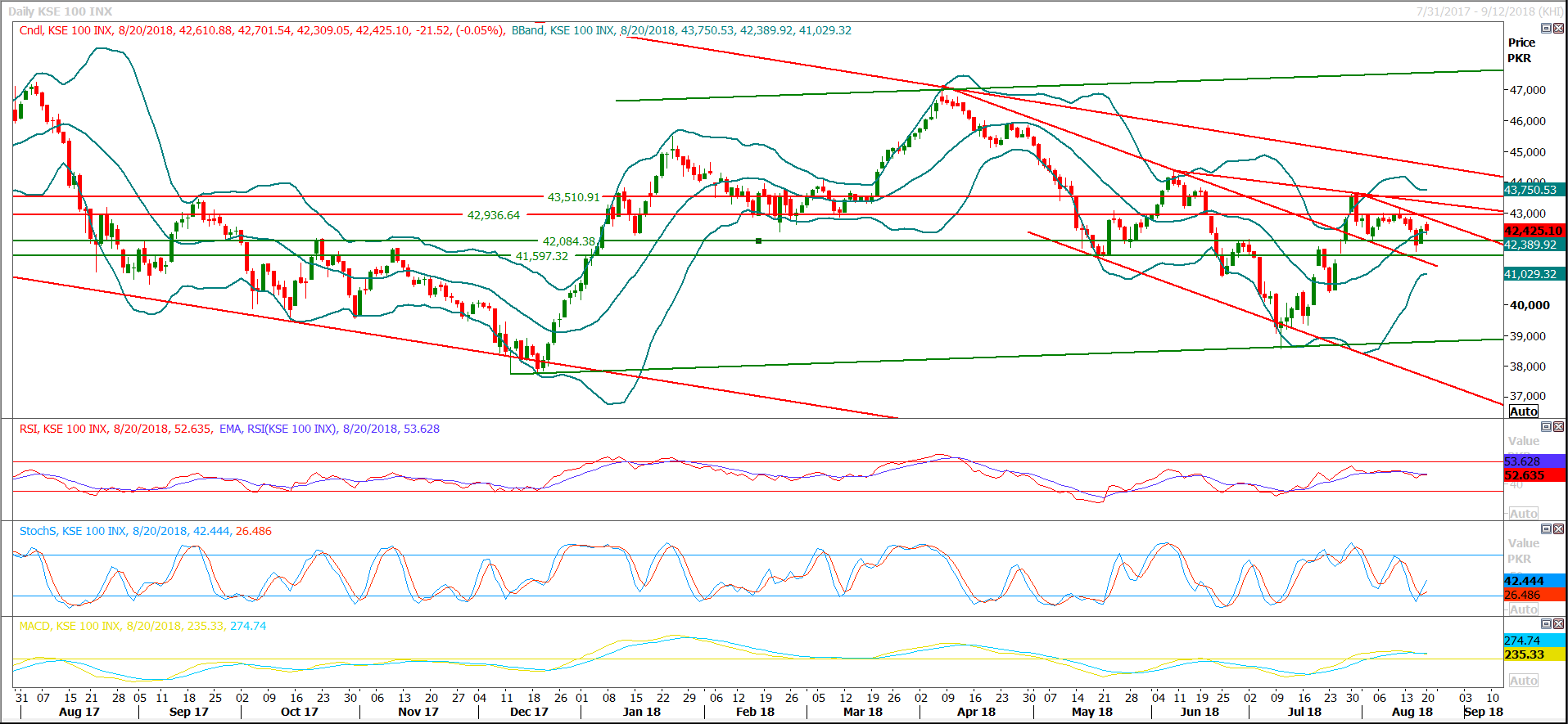 PSX Daily Market Review - 24th Aug 2018