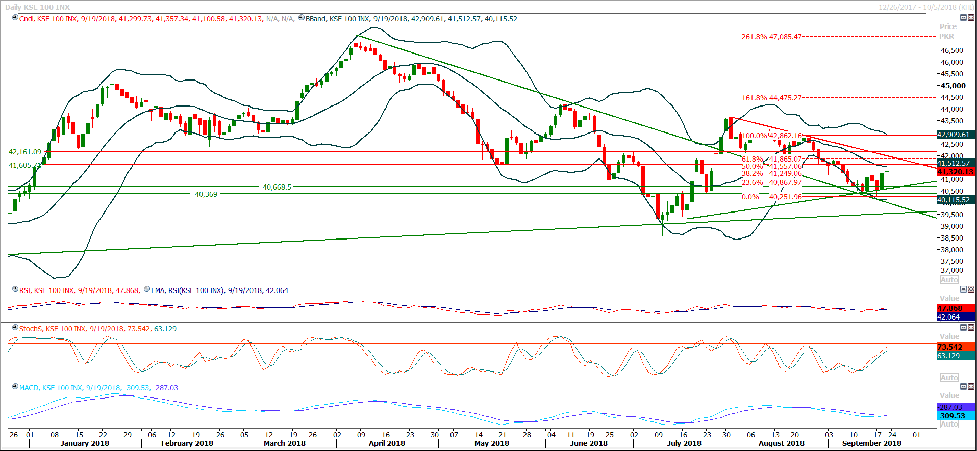 PSX Daily Market Review - 24th Sep 2018