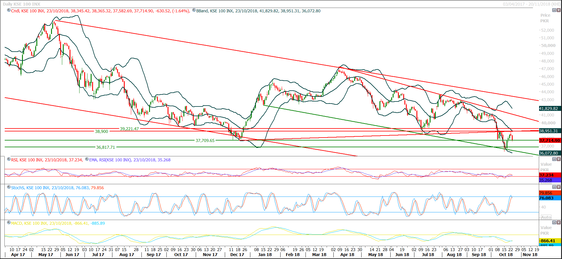PSX Daily Market Review - 24th Oct 2018