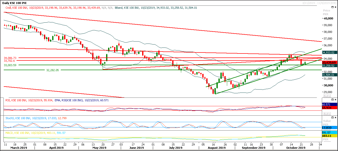 PSX Daily Market Review - 24th Oct 2019