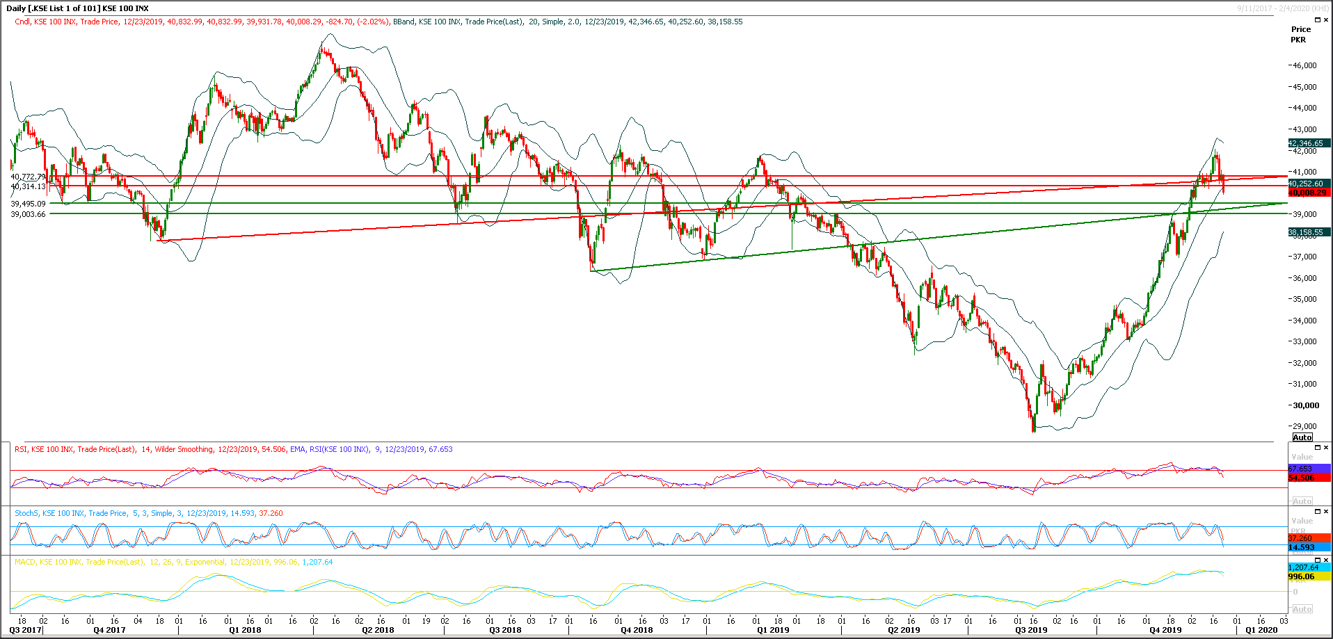 PSX Daily Market Review - 24th Dec 2019