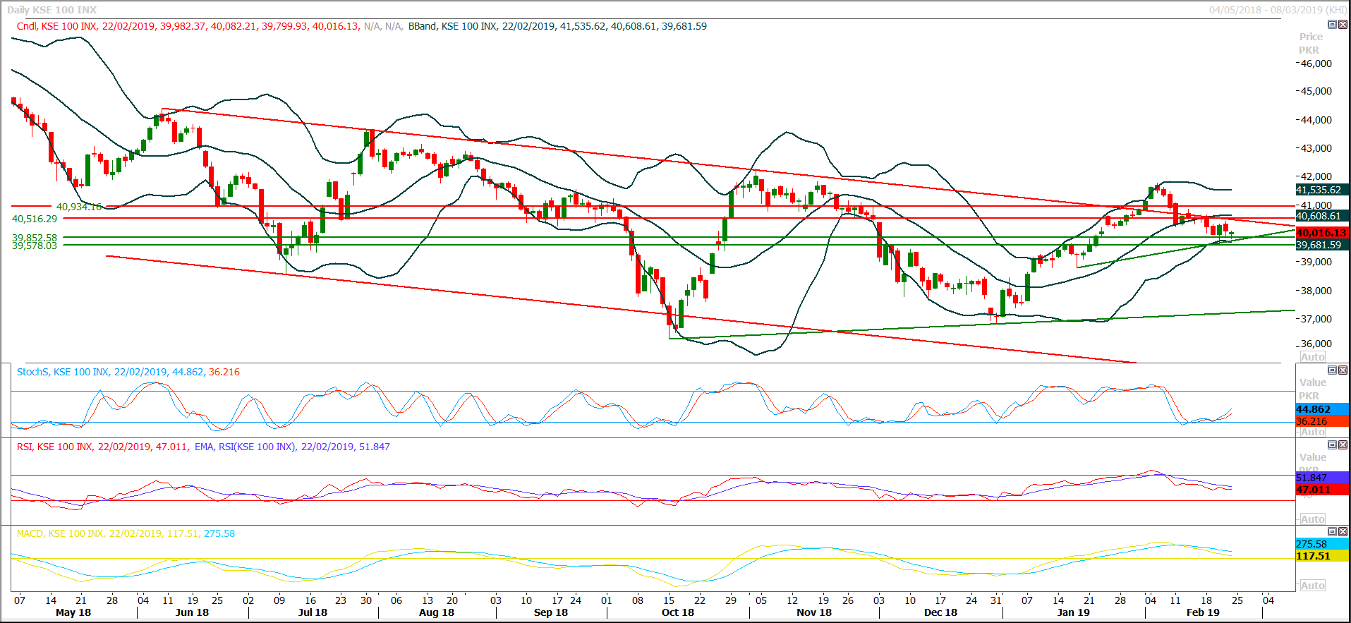 PSX Daily Market Review - 25th Feb 2019