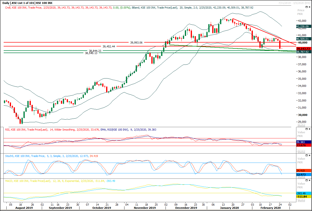 PSX Daily Market Review - 25th Fab 2020