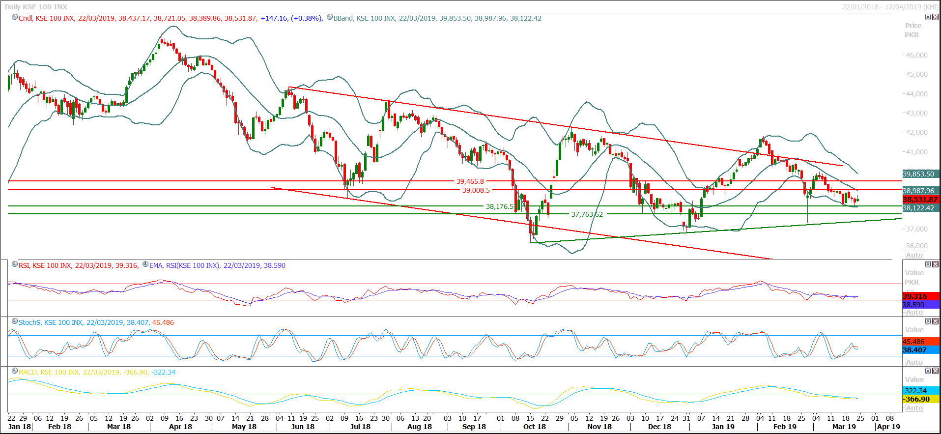 PSX Daily Market Review - 25th March 2019