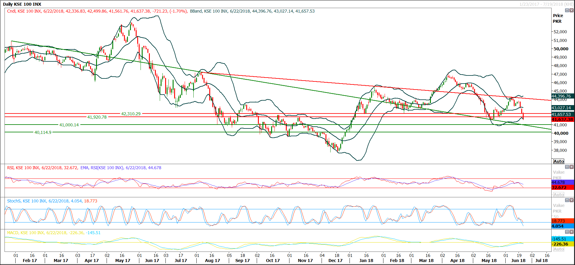 PSX Daily Market Review - 25th June 2018