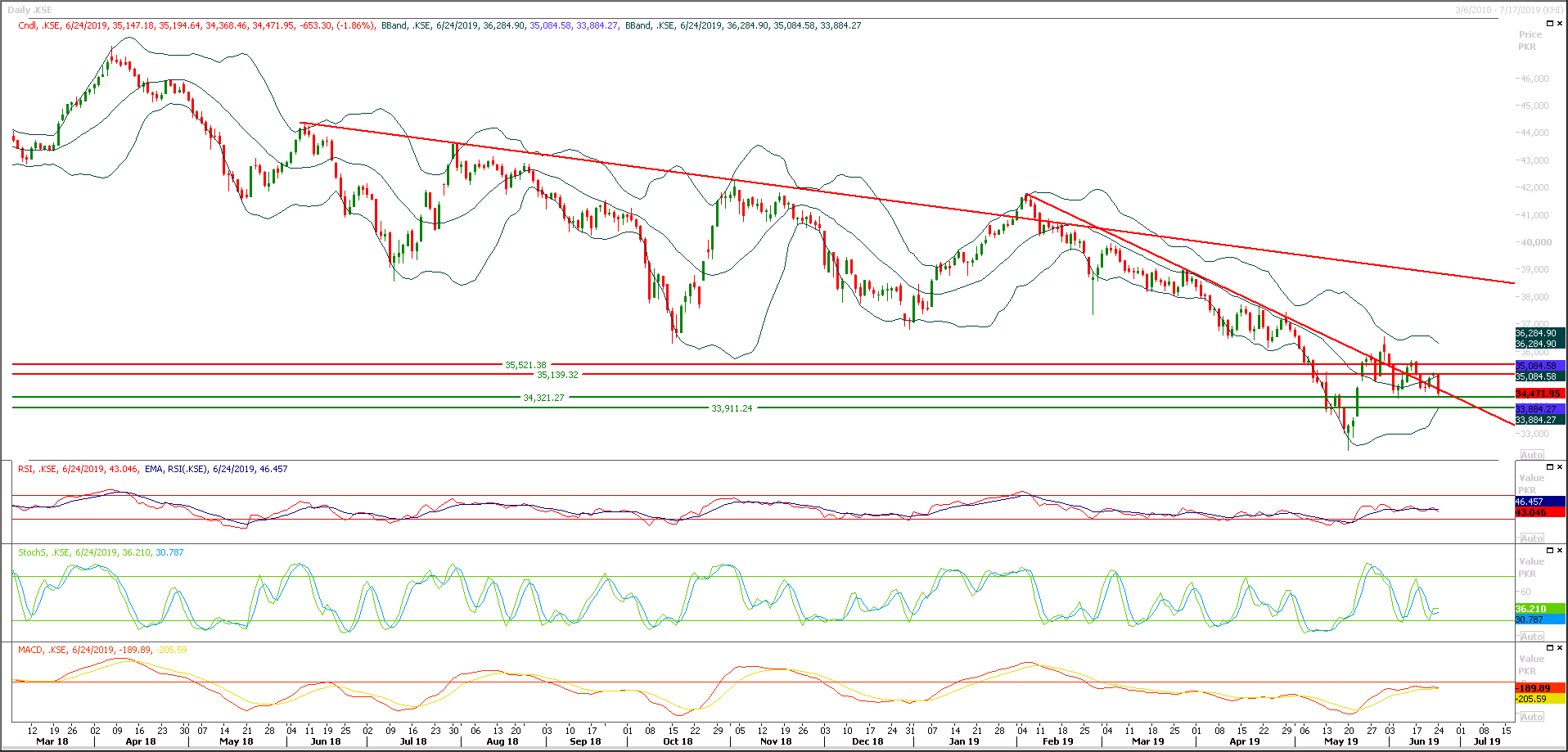 PSX Daily Market Review - 25th June 2019