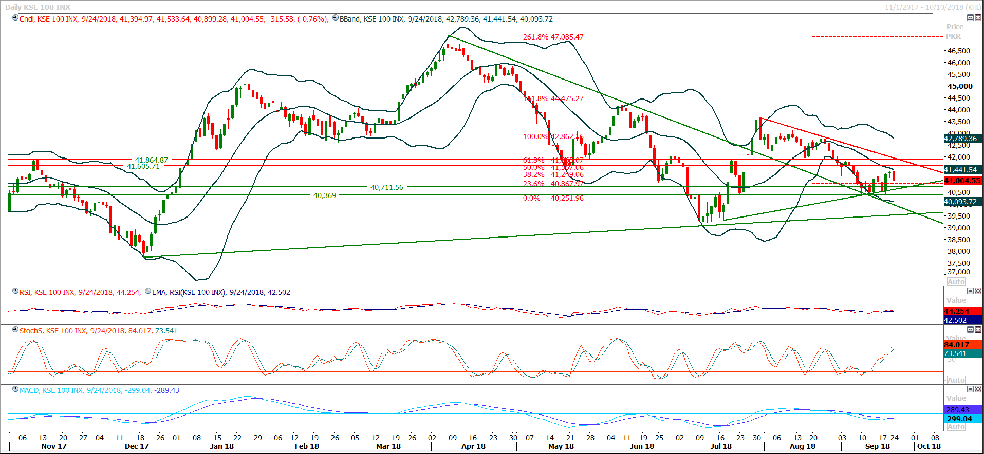 PSX Daily Market Review - 25th Sep 2018