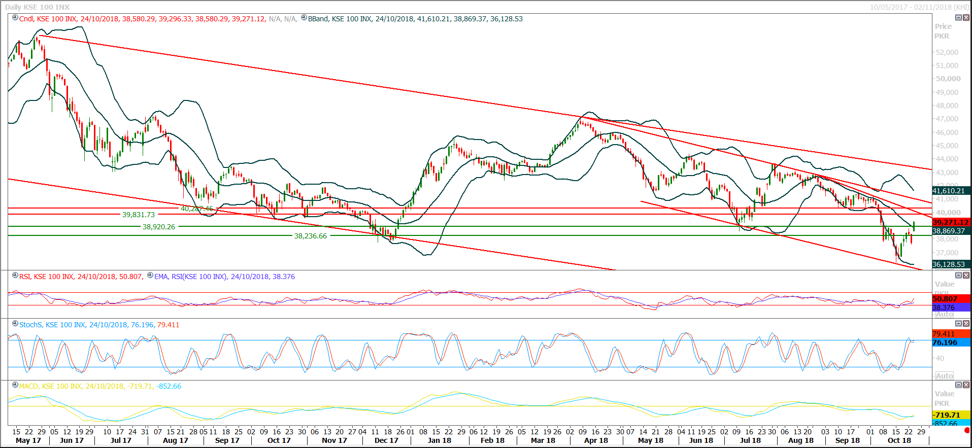 PSX Daily Market Review - 25th Oct 2018