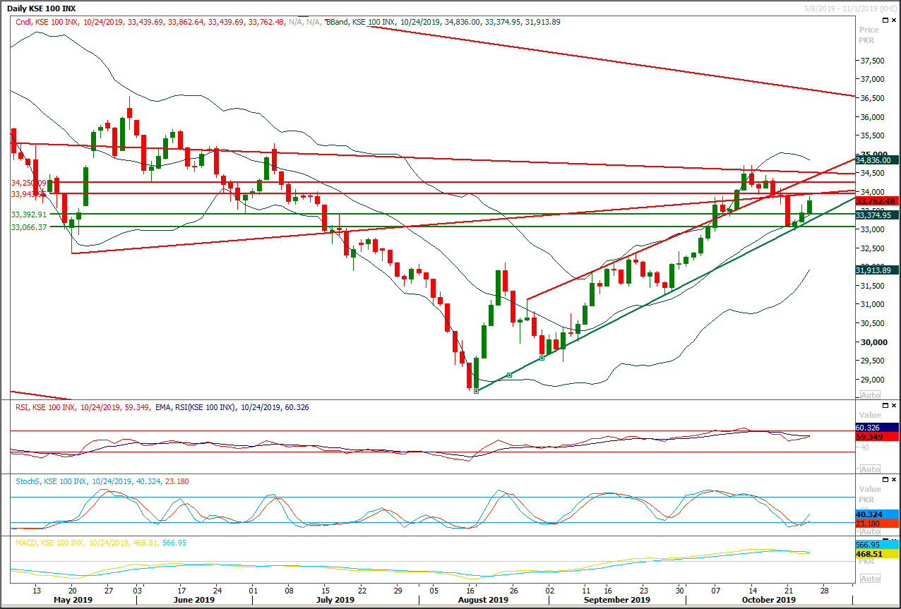 PSX Daily Market Review - 25th Oct 2019