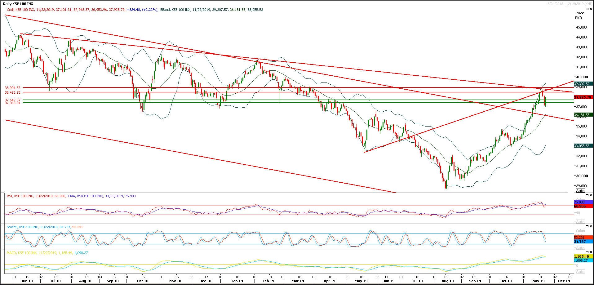 PSX Daily Market Review - 25th Nov 2019