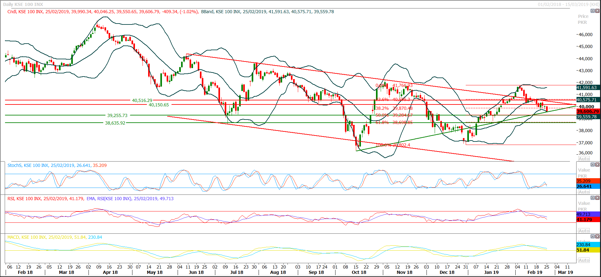 PSX Daily Market Review - 27th Feb 2019