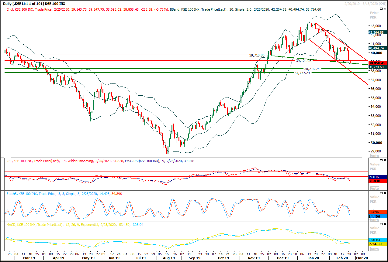 PSX Daily Market Review - 26th Fab 2020