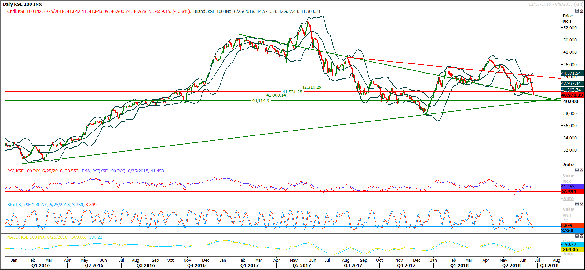 PSX Daily Market Review - 26th June 2018